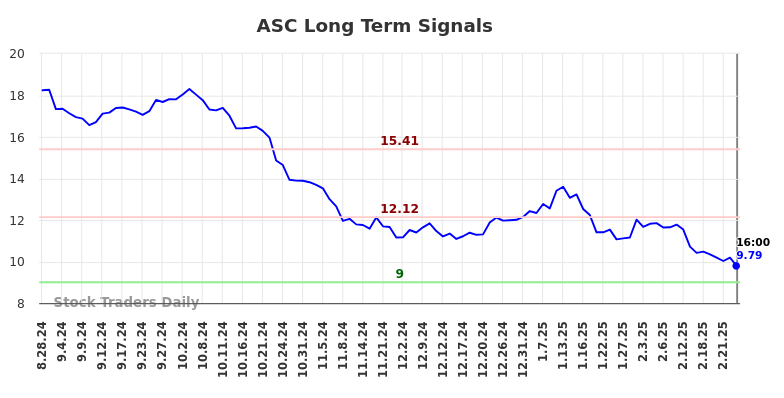ASC Long Term Analysis for February 25 2025 ASC Long Term Analysis for February 25 2025