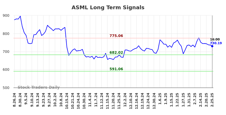 ASML Long Term Analysis for February 25 2025 ASML Long Term Analysis for February 25 2025