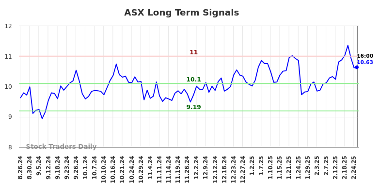 ASX Long Term Analysis for February 25 2025