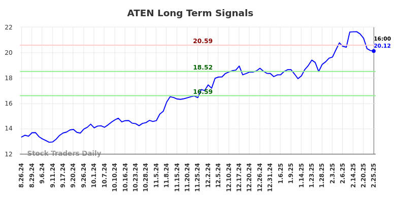 ATEN Long Term Analysis for February 25 2025