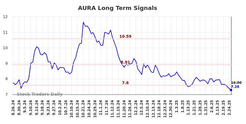 AURA Long Term Analysis for February 25 2025