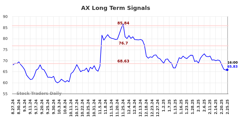 AX Long Term Analysis for February 25 2025 AX Long Term Analysis for February 25 2025