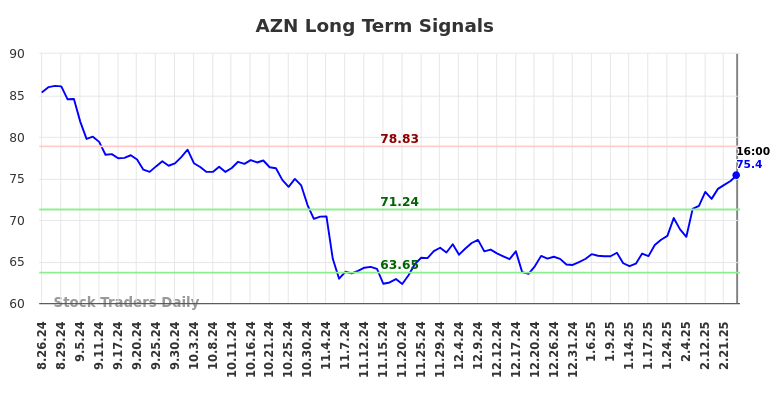 AZN Long Term Analysis for February 25 2025