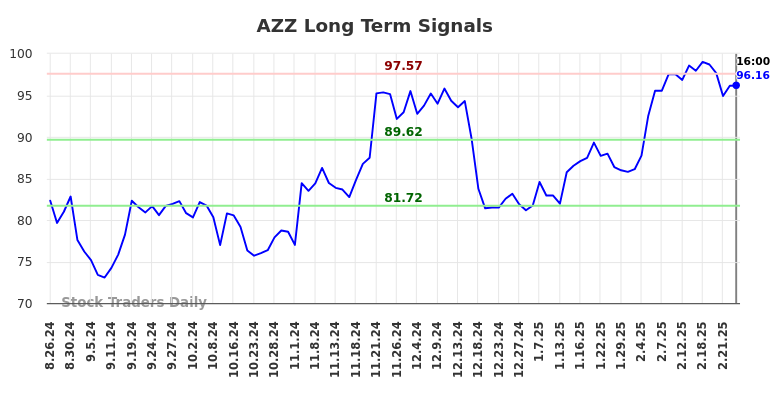 AZZ Long Term Analysis for February 25 2025