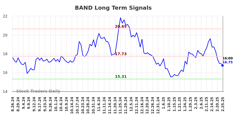 BAND Long Term Analysis for February 25 2025