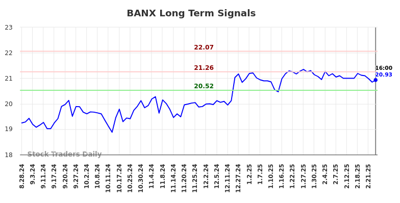 BANX Long Term Analysis for February 25 2025