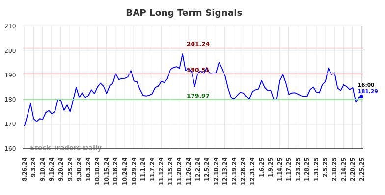 BAP Long Term Analysis for February 25 2025