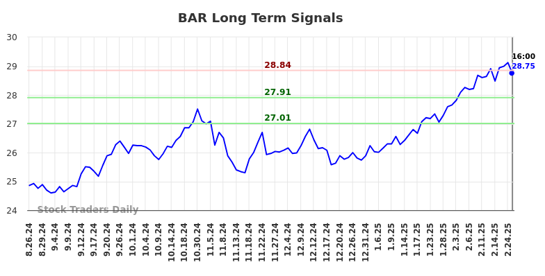 BAR Long Term Analysis for February 25 2025