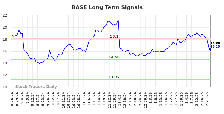 BASE Long Term Analysis for February 25 2025