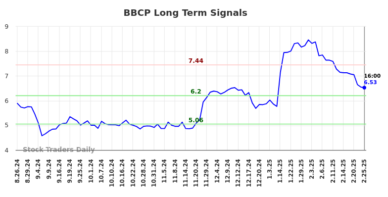 BBCP Long Term Analysis for February 26 2025