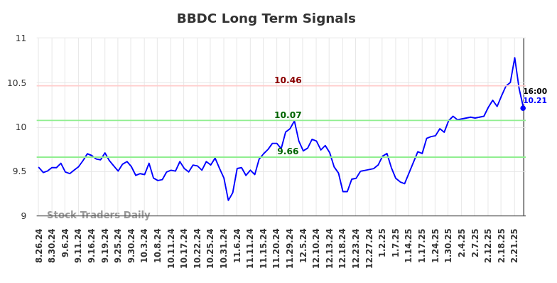 BBDC Long Term Analysis for February 26 2025