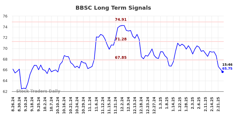 BBSC Long Term Analysis for February 26 2025