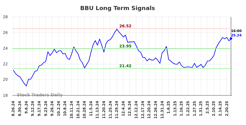 BBU Long Term Analysis for February 26 2025