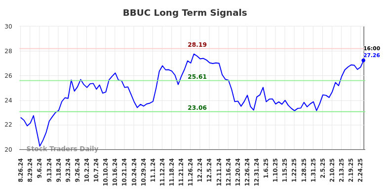 BBUC Long Term Analysis for February 26 2025