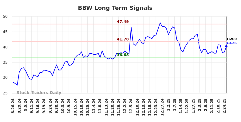 BBW Long Term Analysis for February 26 2025