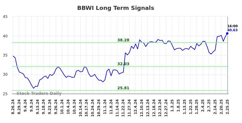 BBWI Long Term Analysis for February 26 2025
