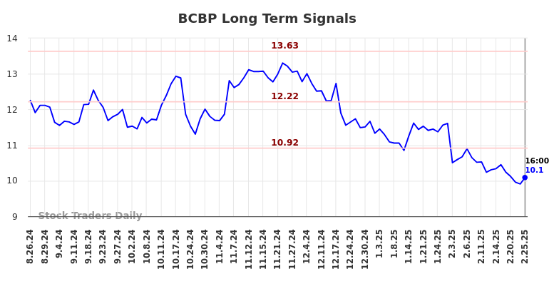 BCBP Long Term Analysis for February 26 2025