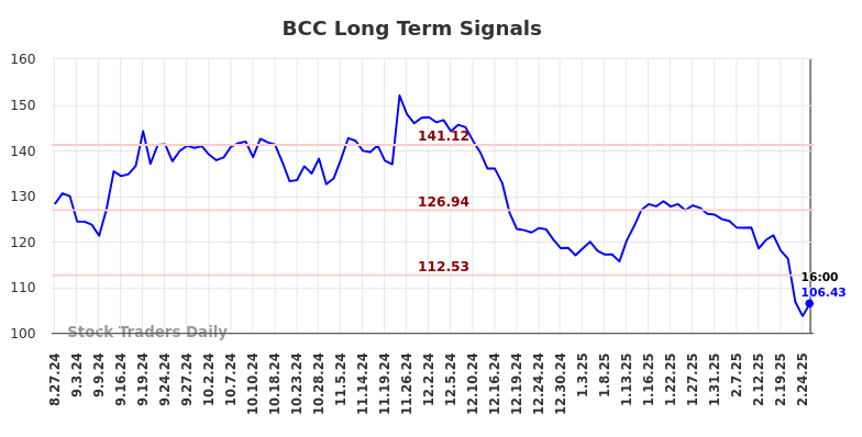 BCC Long Term Analysis for February 26 2025