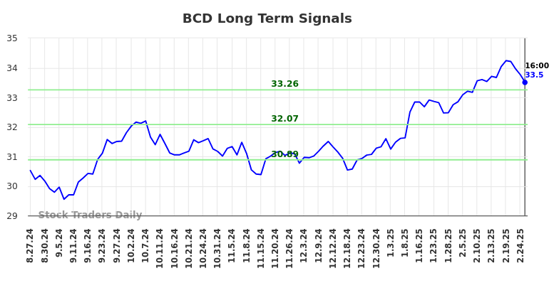 BCD Long Term Analysis for February 26 2025