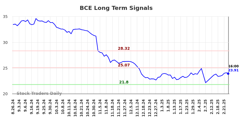 BCE Long Term Analysis for February 26 2025