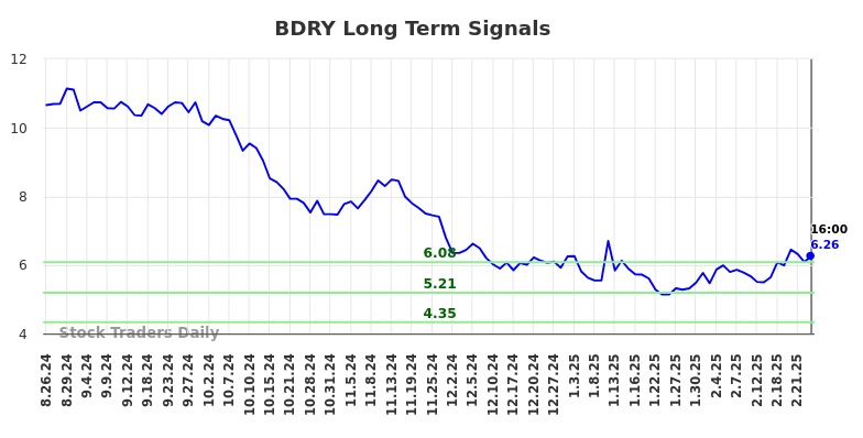 BDRY Long Term Analysis for February 26 2025