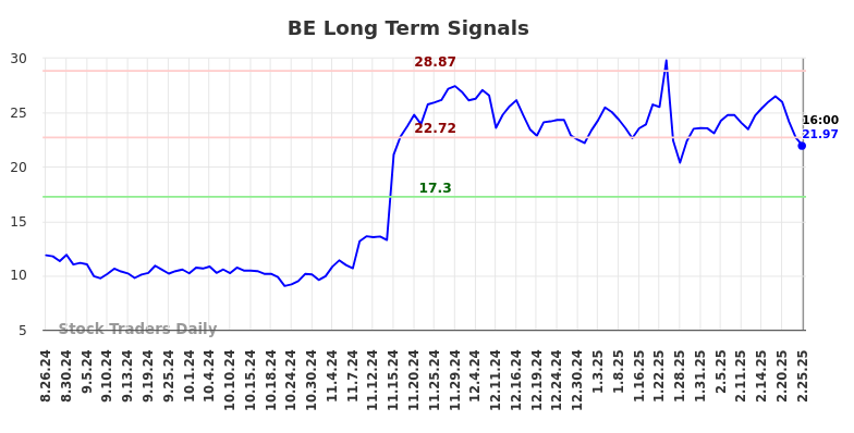 BE Long Term Analysis for February 26 2025