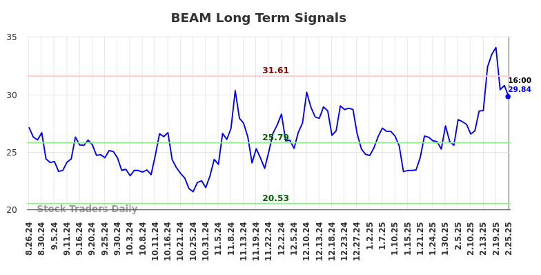 BEAM Long Term Analysis for February 26 2025