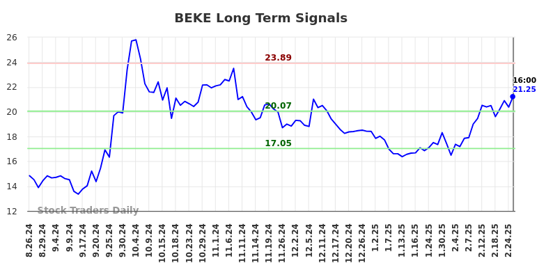 BEKE Long Term Analysis for February 26 2025