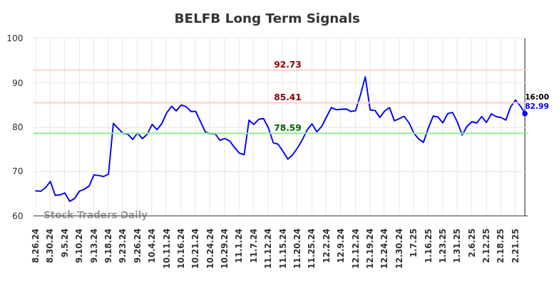 BELFB Long Term Analysis for February 26 2025