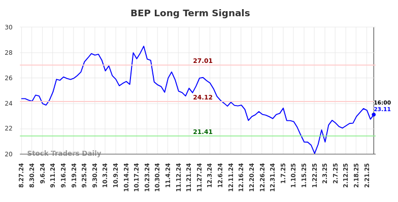 BEP Long Term Analysis for February 26 2025