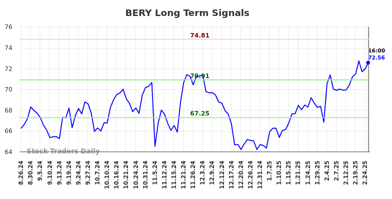 BERY Long Term Analysis for February 26 2025