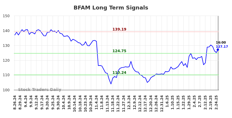 BFAM Long Term Analysis for February 26 2025