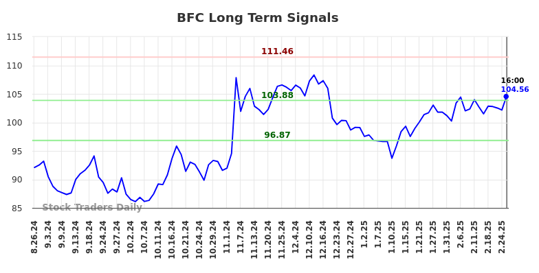 BFC Long Term Analysis for February 26 2025