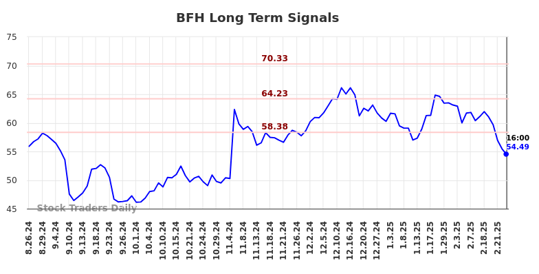 BFH Long Term Analysis for February 26 2025