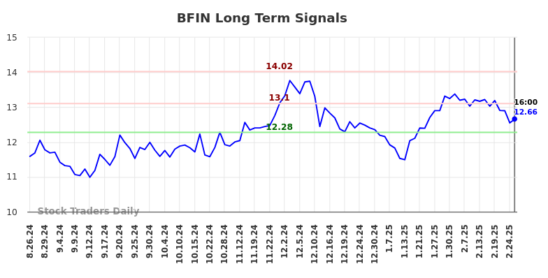 BFIN Long Term Analysis for February 26 2025