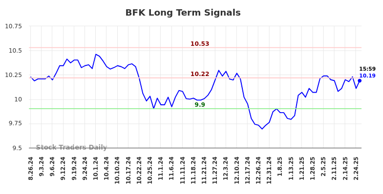 BFK Long Term Analysis for February 26 2025