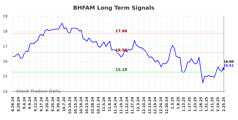 BHFAM Long Term Analysis for February 26 2025 BHFAM Long Term Analysis for February 26 2025