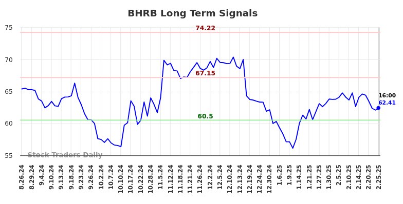 BHRB Long Term Analysis for February 26 2025