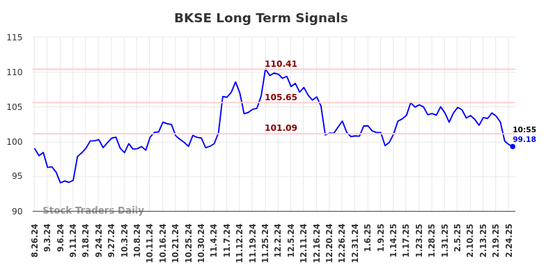 BKSE Long Term Analysis for February 26 2025