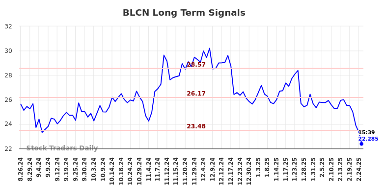 BLCN Long Term Analysis for February 26 2025