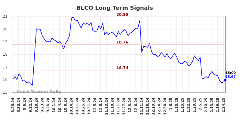 BLCO Long Term Analysis for February 26 2025