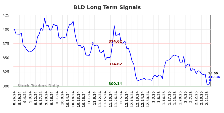 BLD Long Term Analysis for February 26 2025