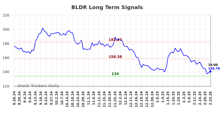 BLDR Long Term Analysis for February 26 2025