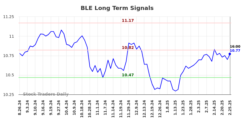 BLE Long Term Analysis for February 26 2025