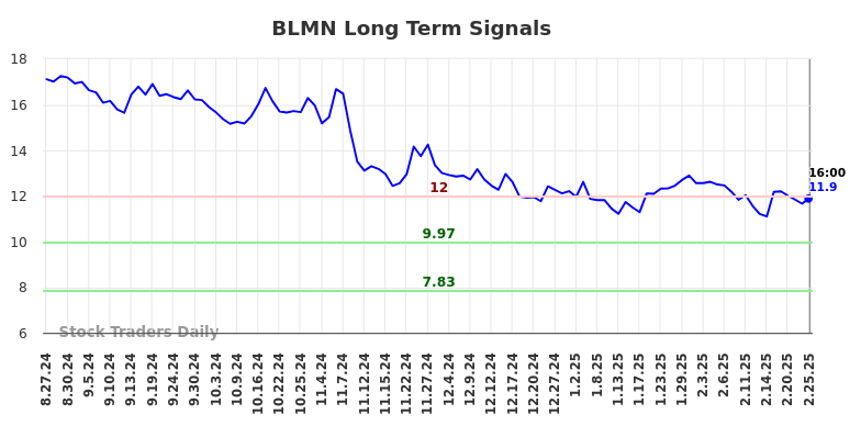 BLMN Long Term Analysis for February 26 2025