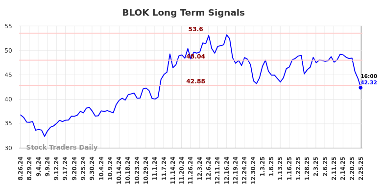 BLOK Long Term Analysis for February 26 2025