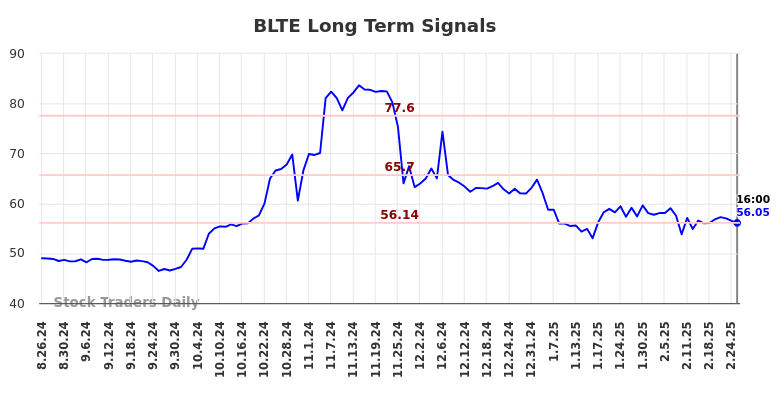 BLTE Long Term Analysis for February 26 2025