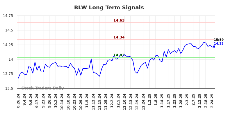 BLW Long Term Analysis for February 26 2025