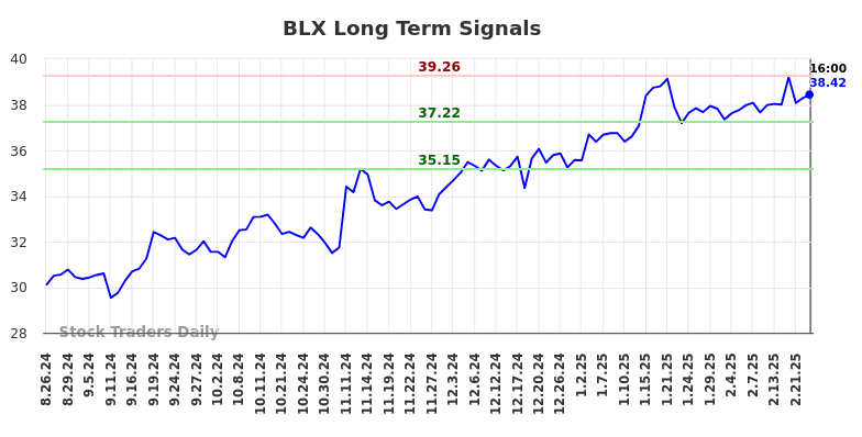 BLX Long Term Analysis for February 26 2025