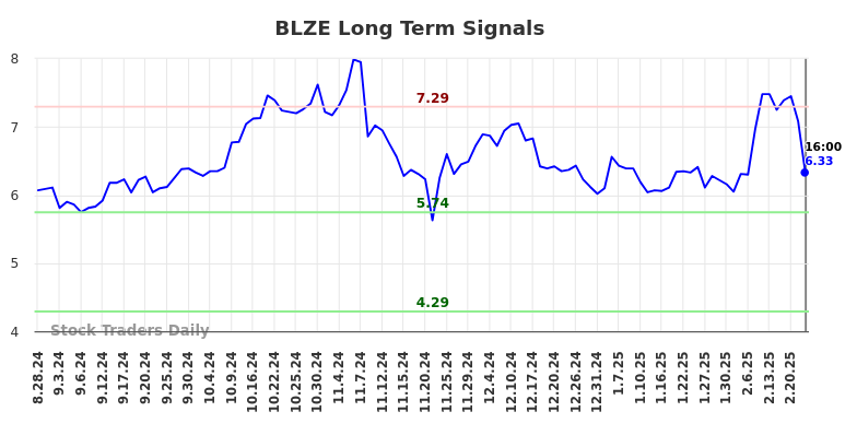 BLZE Long Term Analysis for February 26 2025